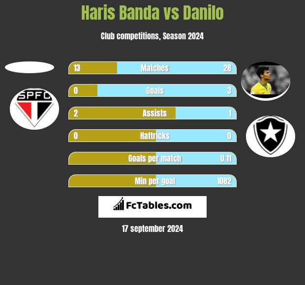 Haris Banda vs Danilo h2h player stats