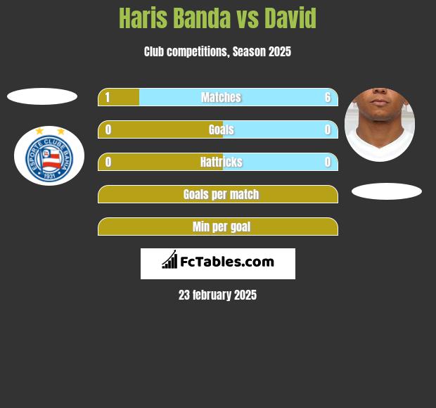 Haris Banda vs David h2h player stats