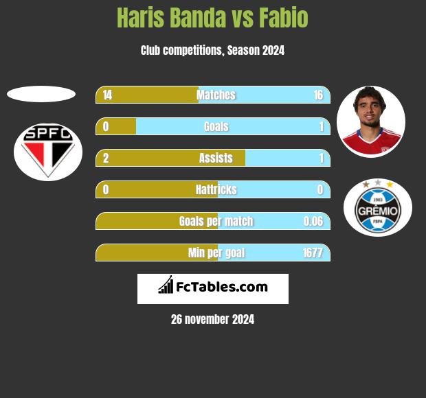 Haris Banda vs Fabio h2h player stats