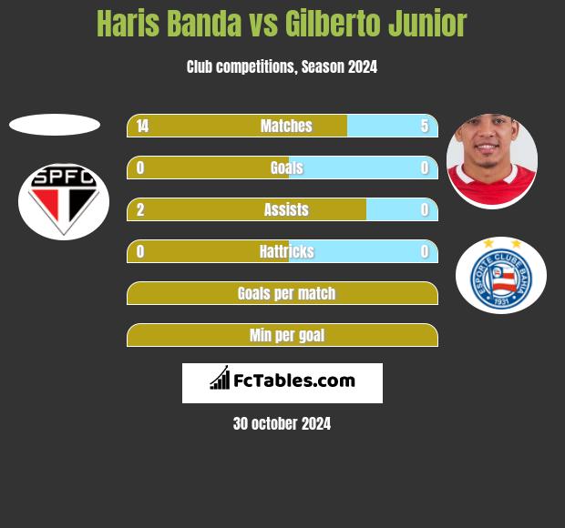 Haris Banda vs Gilberto Junior h2h player stats