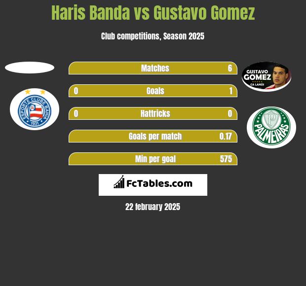 Haris Banda vs Gustavo Gomez h2h player stats