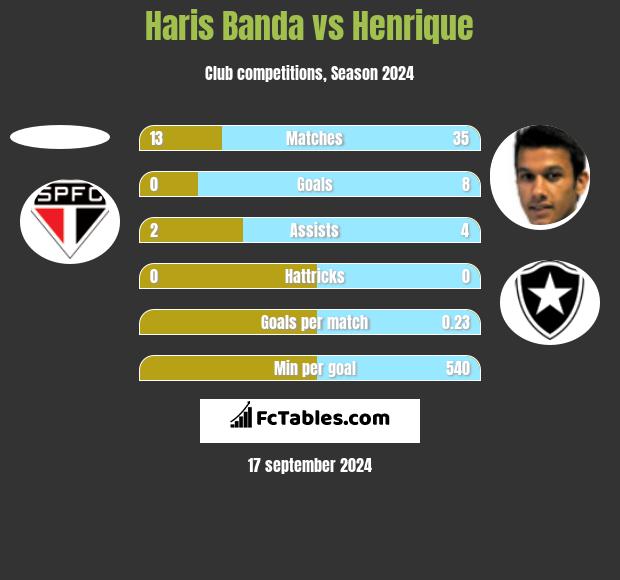 Haris Banda vs Henrique h2h player stats