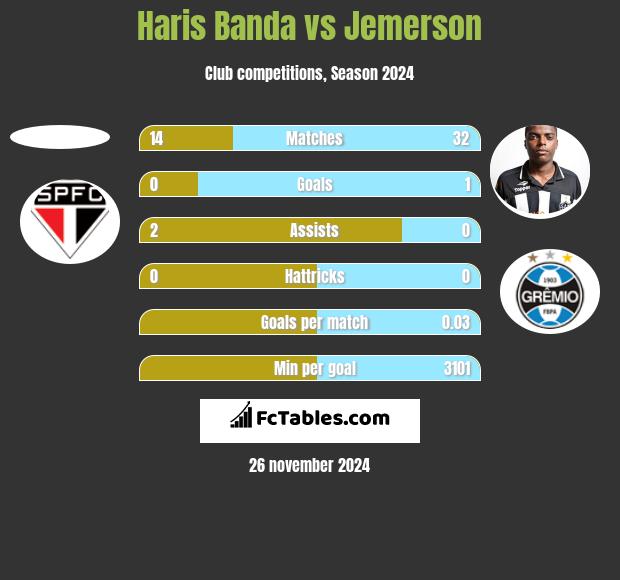 Haris Banda vs Jemerson h2h player stats