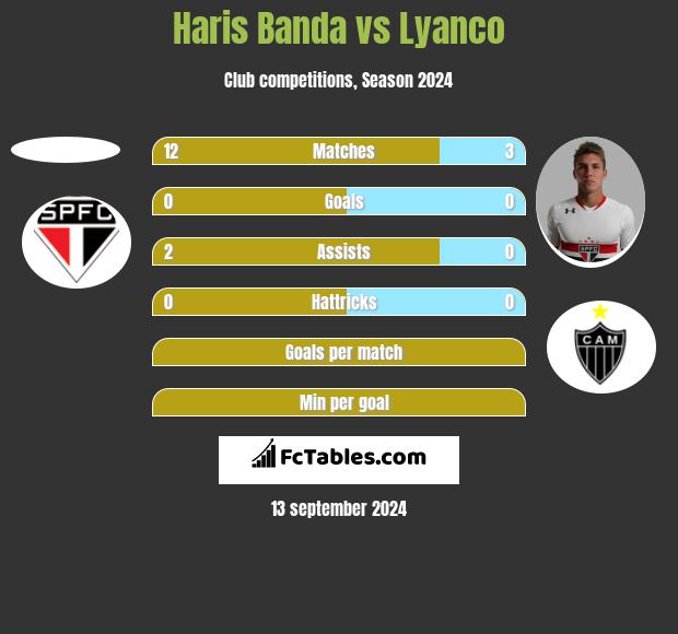 Haris Banda vs Lyanco h2h player stats