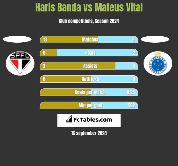 Haris Banda vs Mateus Vital h2h player stats