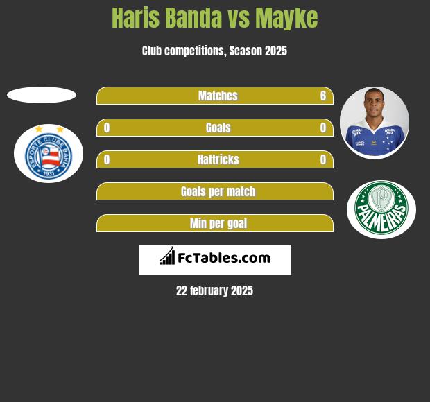 Haris Banda vs Mayke h2h player stats