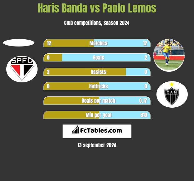 Haris Banda vs Paolo Lemos h2h player stats