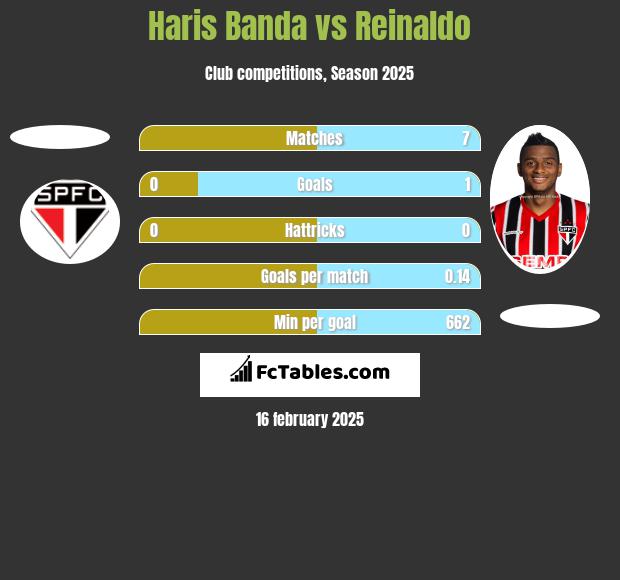 Haris Banda vs Reinaldo h2h player stats