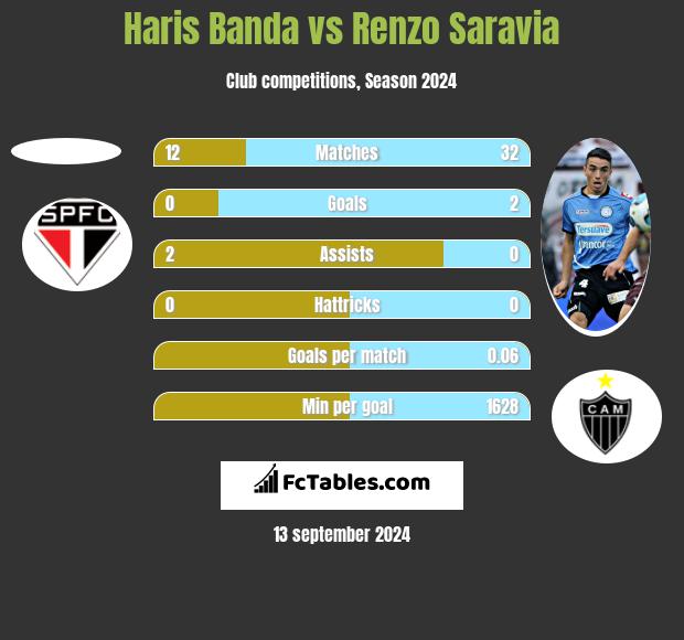 Haris Banda vs Renzo Saravia h2h player stats