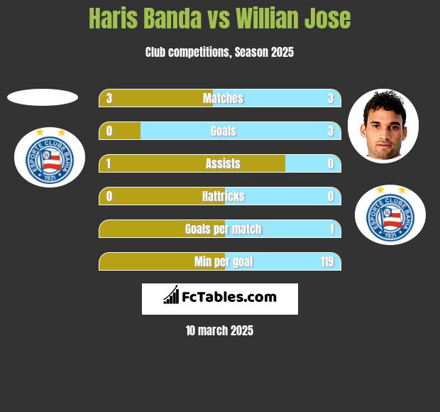 Haris Banda vs Willian Jose h2h player stats