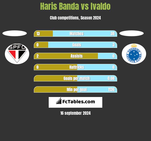 Haris Banda vs Ivaldo h2h player stats