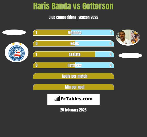 Haris Banda vs Getterson h2h player stats