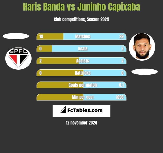 Haris Banda vs Juninho Capixaba h2h player stats