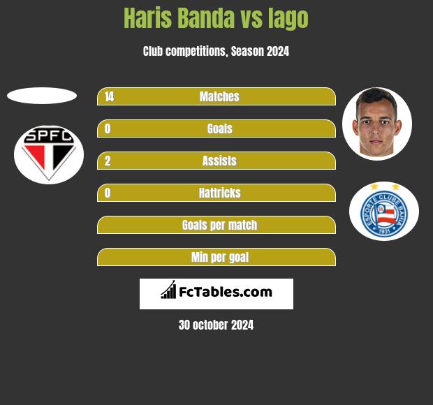 Haris Banda vs Iago h2h player stats