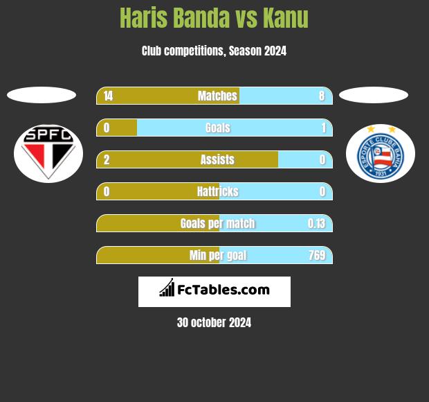 Haris Banda vs Kanu h2h player stats