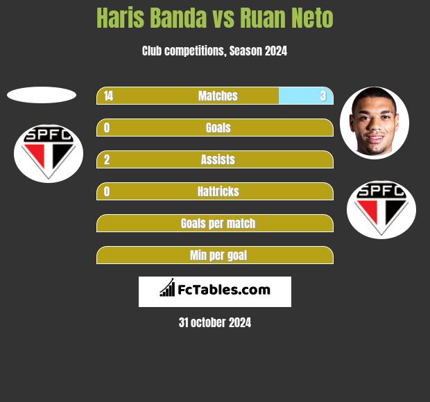 Haris Banda vs Ruan Neto h2h player stats