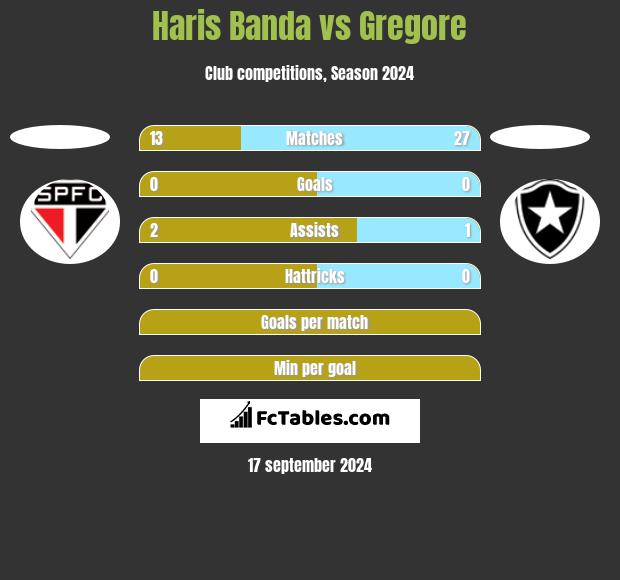 Haris Banda vs Gregore h2h player stats