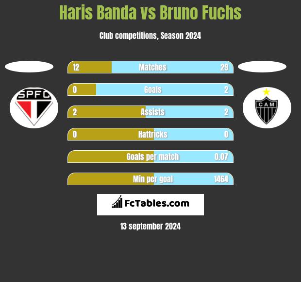 Haris Banda vs Bruno Fuchs h2h player stats