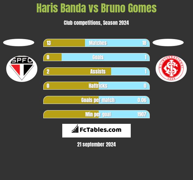 Haris Banda vs Bruno Gomes h2h player stats