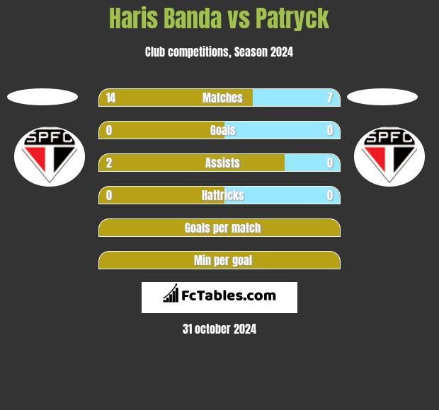 Haris Banda vs Patryck h2h player stats