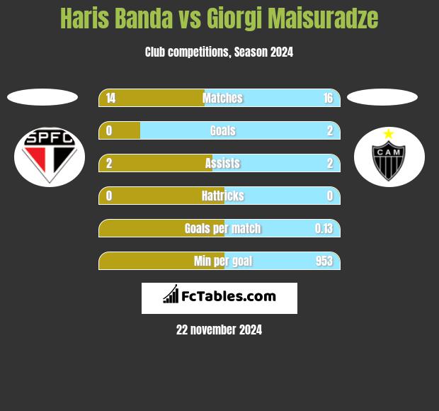 Haris Banda vs Giorgi Maisuradze h2h player stats