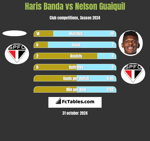 Haris Banda vs Nelson Guaiquil h2h player stats