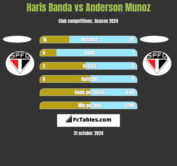 Haris Banda vs Anderson Munoz h2h player stats