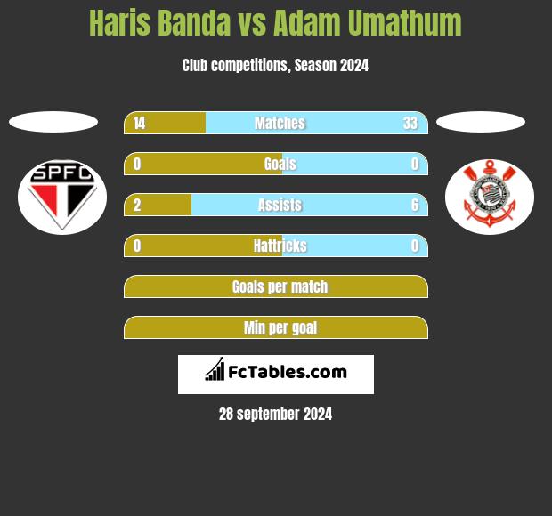 Haris Banda vs Adam Umathum h2h player stats