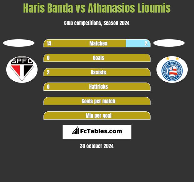 Haris Banda vs Athanasios Lioumis h2h player stats