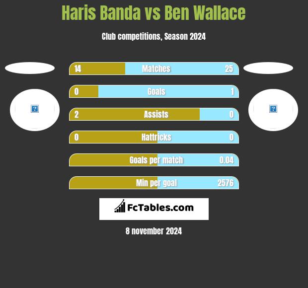 Haris Banda vs Ben Wallace h2h player stats