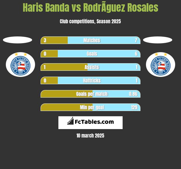 Haris Banda vs RodrÃ­guez Rosales h2h player stats