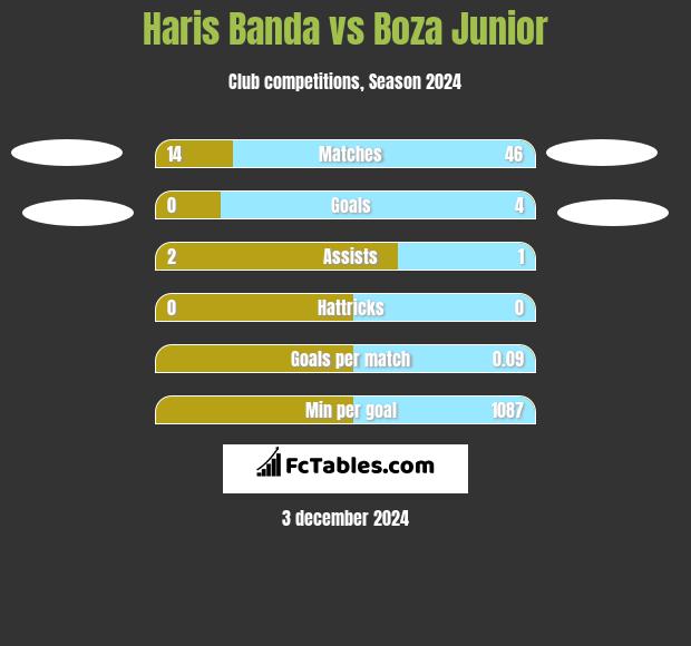 Haris Banda vs Boza Junior h2h player stats