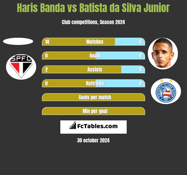 Haris Banda vs Batista da Silva Junior h2h player stats