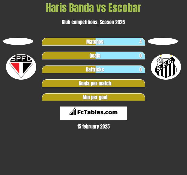 Haris Banda vs Escobar h2h player stats