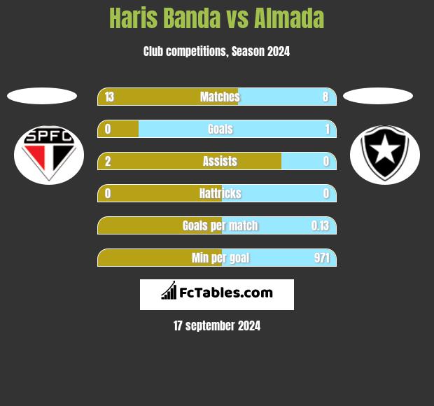 Haris Banda vs Almada h2h player stats