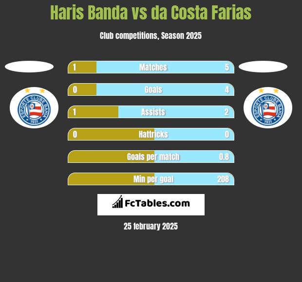 Haris Banda vs da Costa Farias h2h player stats