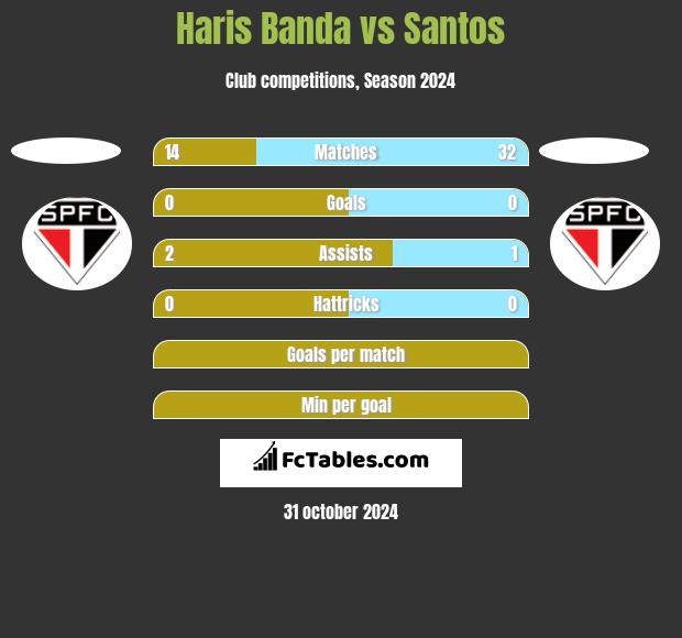 Haris Banda vs Santos h2h player stats