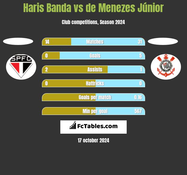 Haris Banda vs de Menezes Júnior h2h player stats