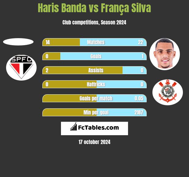 Haris Banda vs França Silva h2h player stats