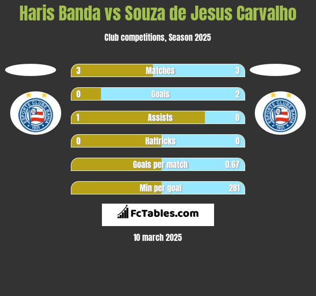 Haris Banda vs Souza de Jesus Carvalho h2h player stats