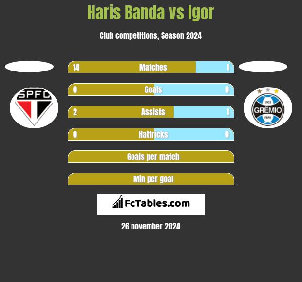 Haris Banda vs Igor h2h player stats