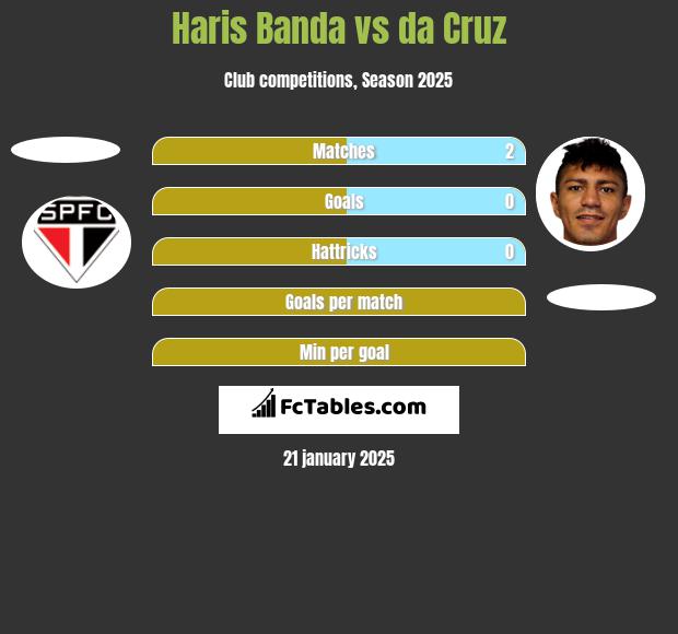 Haris Banda vs da Cruz h2h player stats