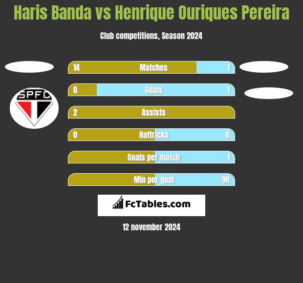 Haris Banda vs Henrique Ouriques Pereira h2h player stats