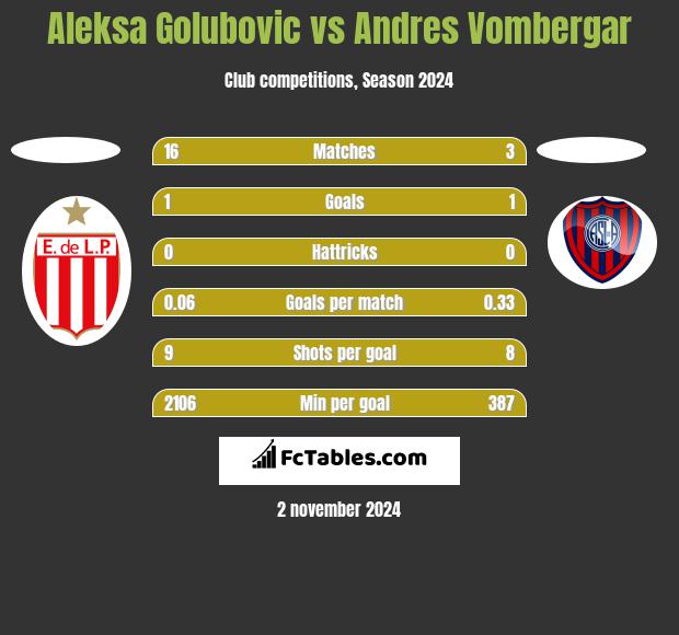 Aleksa Golubovic vs Andres Vombergar h2h player stats