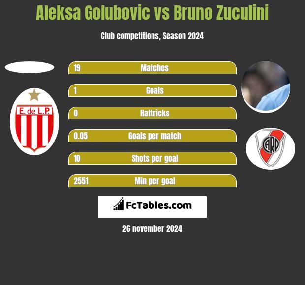 Aleksa Golubovic vs Bruno Zuculini h2h player stats