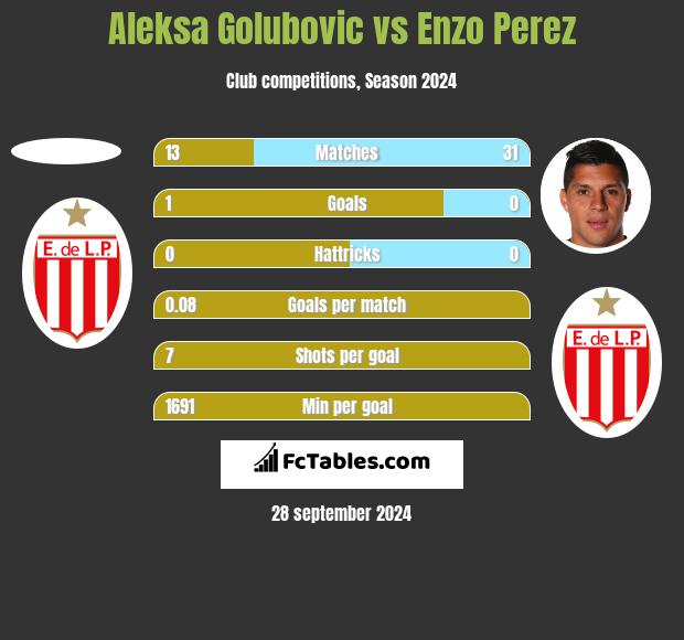 Aleksa Golubovic vs Enzo Perez h2h player stats