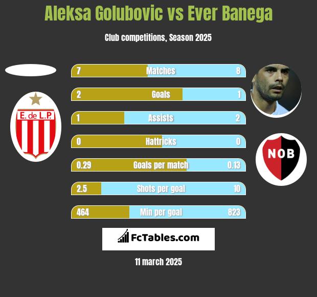 Aleksa Golubovic vs Ever Banega h2h player stats