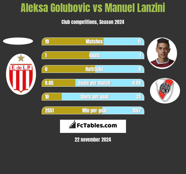 Aleksa Golubovic vs Manuel Lanzini h2h player stats