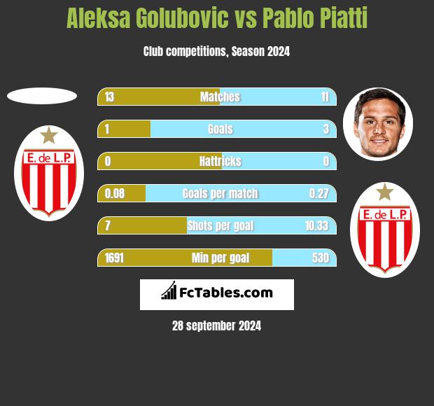 Aleksa Golubovic vs Pablo Piatti h2h player stats