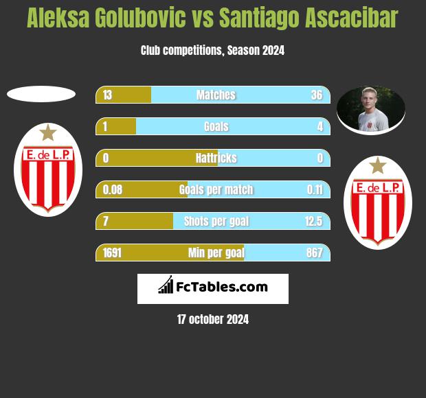 Aleksa Golubovic vs Santiago Ascacibar h2h player stats